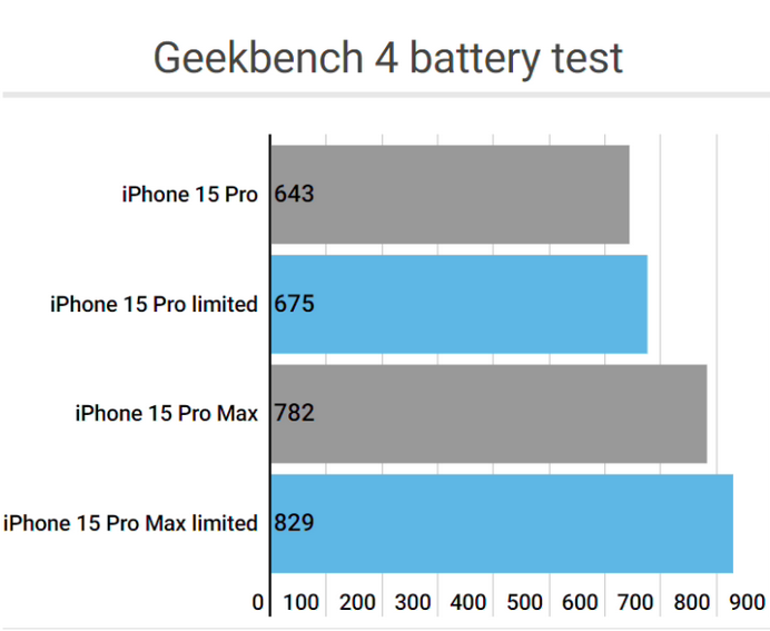 南桥镇apple维修站iPhone15Pro的ProMotion高刷功能耗电吗