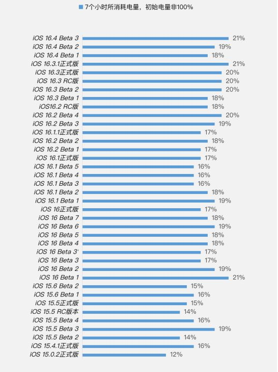 南桥镇苹果手机维修分享iOS 16.4 Beta 3续航跑分等测试结果汇总 
