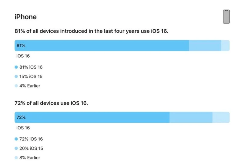 南桥镇苹果手机维修分享iOS 16 / iPadOS 16 安装率 