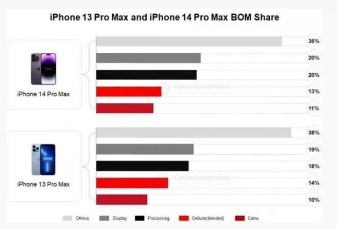 南桥镇苹果手机维修分享iPhone 14 Pro的成本和利润 