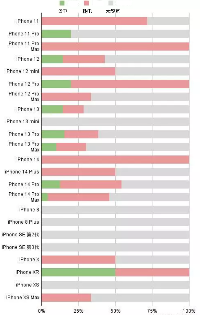 南桥镇苹果手机维修分享iOS16.2太耗电怎么办？iOS16.2续航不好可以降级吗？ 