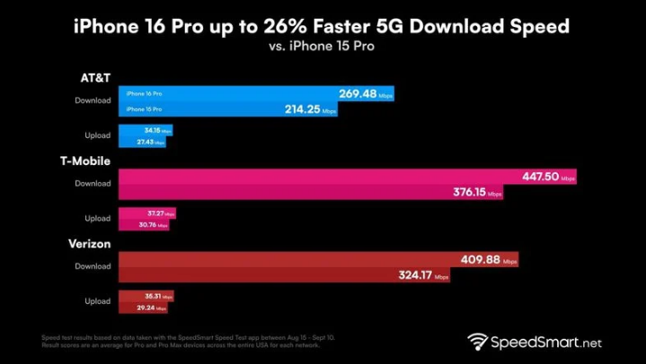 南桥镇苹果手机维修分享iPhone 16 Pro 系列的 5G 速度 